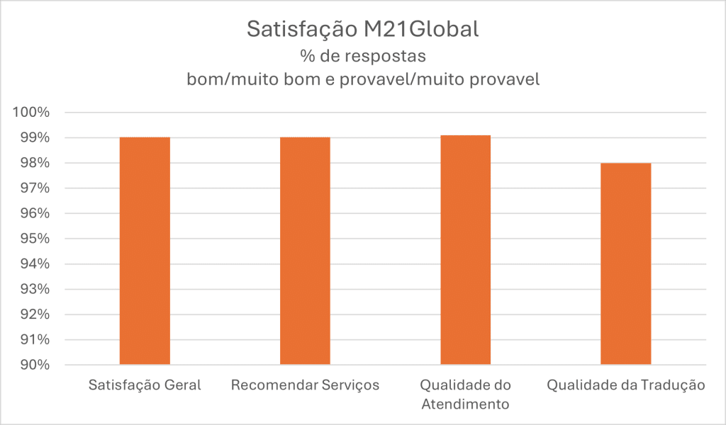 Gráfico a mostrar o nível de Satisfação M21Global % de respostas - bom/muito bom e provável/muito provável:
A alta satisfação dos nossos clientes é evidente, com 99% das respostas classificando a nossa qualidade de serviço como boa ou muito boa e a probabilidade de recomendação como provável ou muito provável.