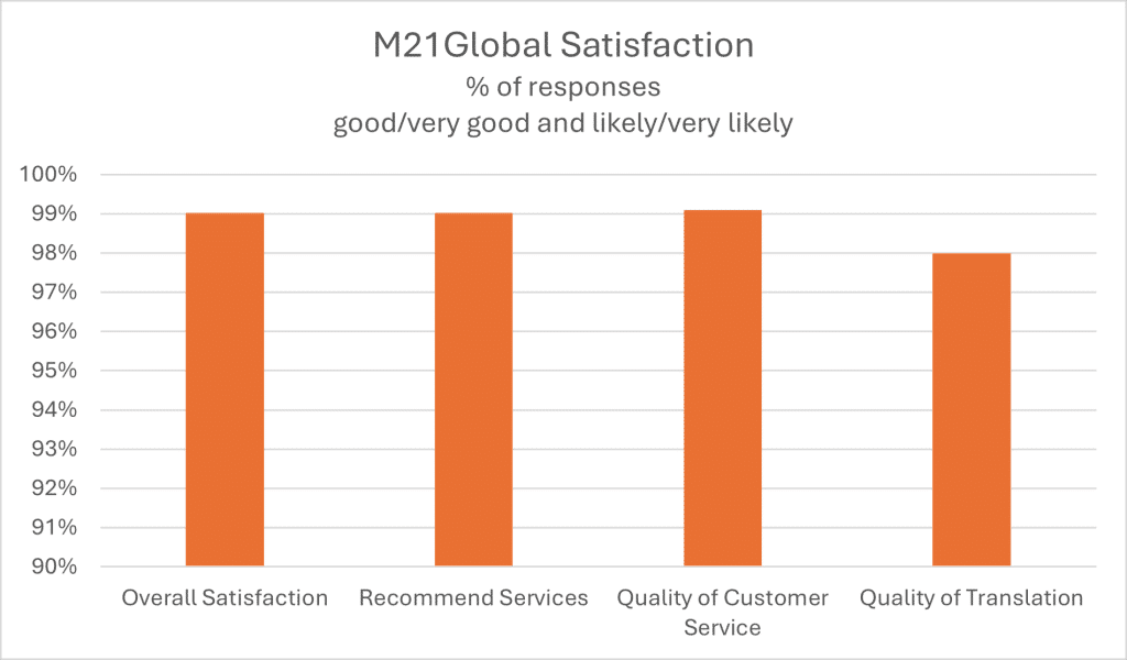 Graph showing the level of M21Global Satisfaction % of responses - good/very good and likely/very likely:
The high level of satisfaction among our customers is clear, with 99% of the responses rating our quality of service as “good” or “very good” and the likelihood of recommendation as “likely” or “very likely”.