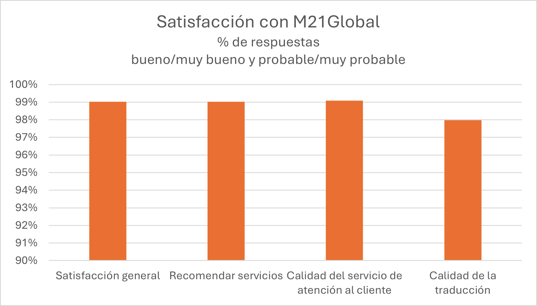 Gráfico que muestra el nivel de satisfacción con M21Global % de respuestas - bueno/muy bueno y probable/muy probable: la elevada satisfacción de nuestros clientes es evidente, ya que el 99 % de las respuestas califica nuestra calidad de servicio como buena o muy buena y la probabilidad de recomendación como probable o muy probable.