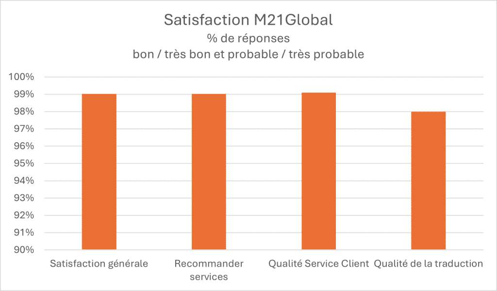 Graphique montrant le niveau de satisfaction M21Global % des réponses - bon / très bon et probable / très probable :