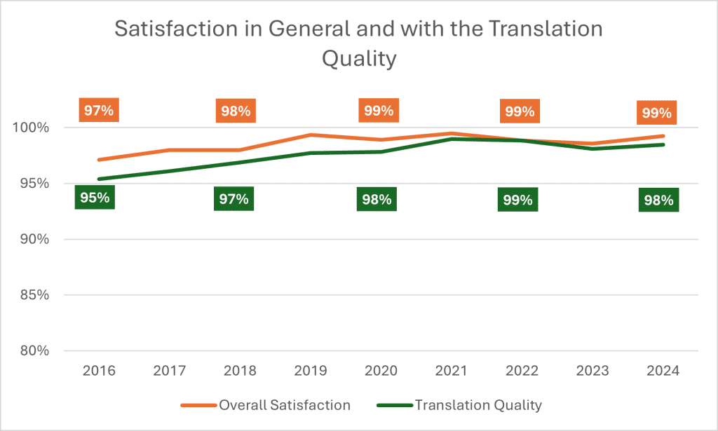 Graph showing Overall Satisfaction and Satisfaction with Translation Quality (2016-2024):
This graph shows the evolution of overall satisfaction and satisfaction with translation quality over the years, highlighting a consistent trend of high satisfaction among our customers.