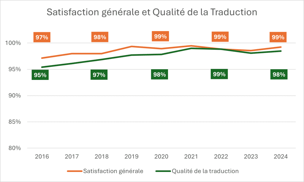 Graphique de la satisfaction générale et avec la qualité de la traduction (2016-2024) :
Ce graphique montre l'évolution de la satisfaction générale et de la qualité des traductions au fil des ans, mettant en évidence une tendance constante à la satisfaction élevée de nos clients.