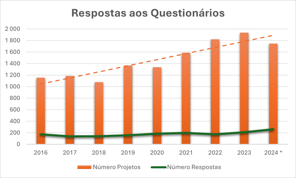 gráfico com a evolução das Respostas aos Questionários (2016-2024):
Aumentando o número de projetos ao longo dos anos, vemos uma correspondência na quantidade de respostas recebidas aos nossos questionários de satisfação, reforçando a nossa abordagem orientada ao feedback.