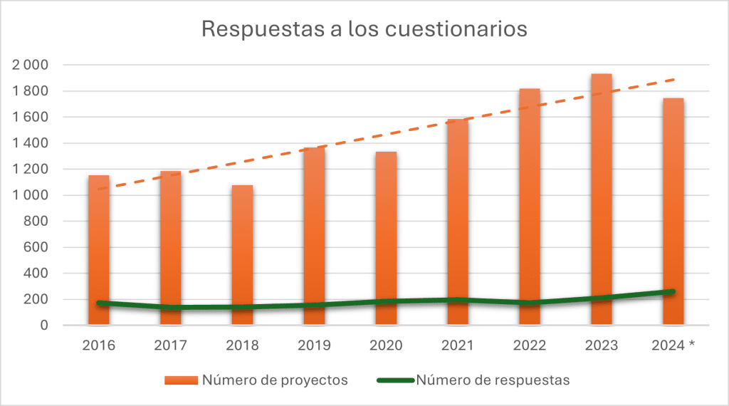 Gráfico con la evolución de las respuestas a los cuestionarios (2016-2024): al aumentar el número de proyectos a lo largo de los años, observamos una correspondencia en el número de respuestas recibidas a nuestros cuestionarios de satisfacción, lo que refuerza nuestro enfoque orientado a la retroalimentación.