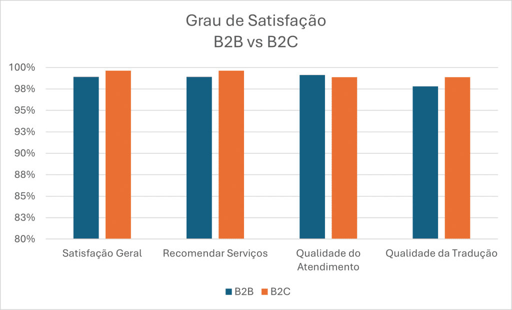 gráfico com o Grau de Satisfação B2B vs B2C:
Comparação entre a satisfação geral, a recomendação de serviços, a qualidade do atendimento e a qualidade da tradução entre clientes empresariais (B2B) e particulares (B2C), mostrando altos níveis de satisfação em ambos os segmentos.