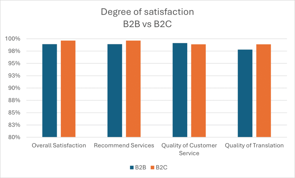 Graph showing the B2B vs B2C Level of Satisfaction:
Comparison between overall satisfaction, recommendation of services, service quality and translation quality among business (B2B) and private (B2C) customers, showing high levels of satisfaction in both segments.