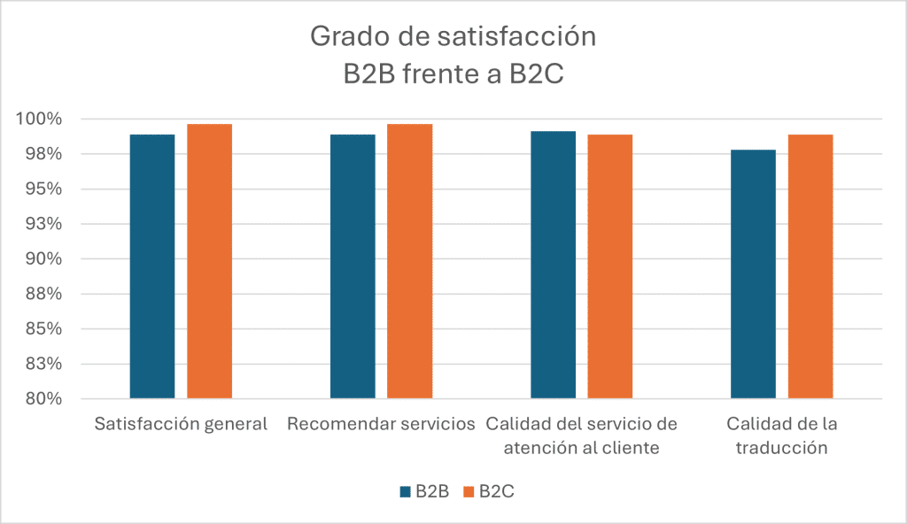 Gráfico con el grado de satisfacción B2B frente a B2C: comparación entre la satisfacción general, la recomendación de servicios, la calidad del servicio y la calidad de la traducción entre clientes empresariales (B2B) y particulares (B2C), que muestra altos niveles de satisfacción en ambos segmentos.