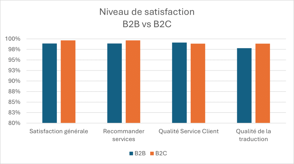 Graphique avec le degré de satisfaction B2B vs B2C :
Comparaison entre la satisfaction générale, la recommandation de service, la qualité du service à la clientèle et la qualité de la traduction entre les clients professionnels (B2B) et particuliers (B2C), montrant des niveaux de satisfaction élevés dans les deux segments.